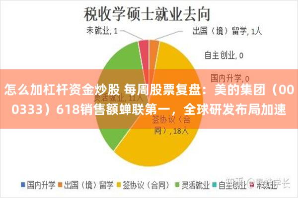 怎么加杠杆资金炒股 每周股票复盘：美的集团（000333）618销售额蝉联第一，全球研发布局加速